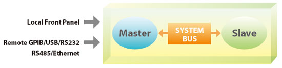 MASTER / SLAVE PARALLEL OPERATION UP TO 150KW